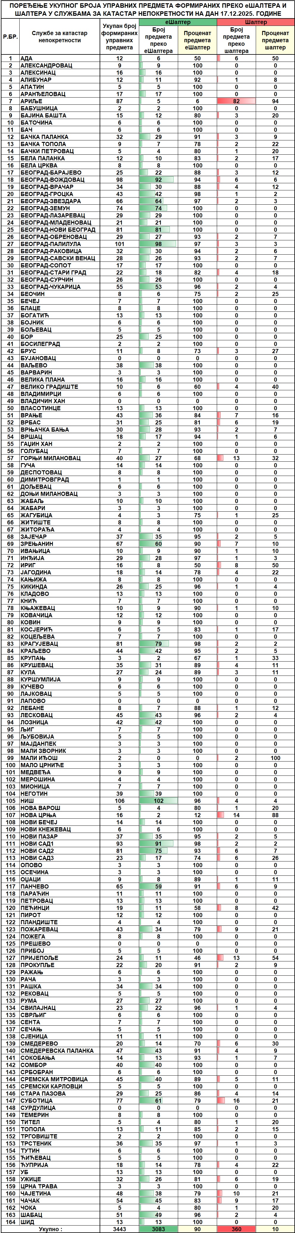 /content/images/stranice/statistika/2025/12/Dnevni izveštaj na dan 17.12.2025.jpg